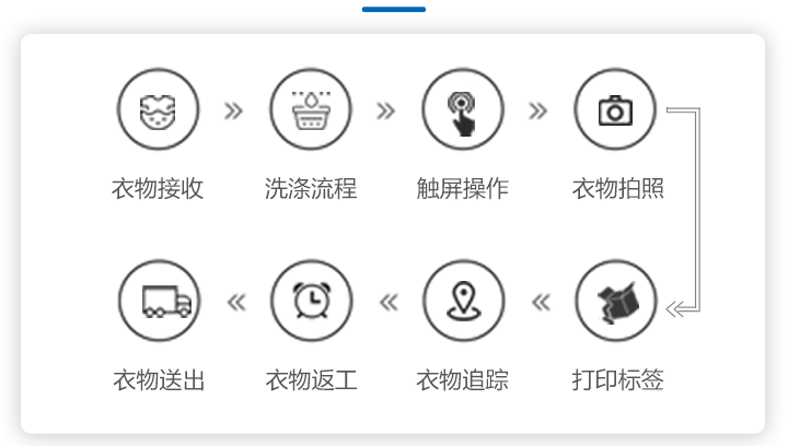 洗衣厂软件